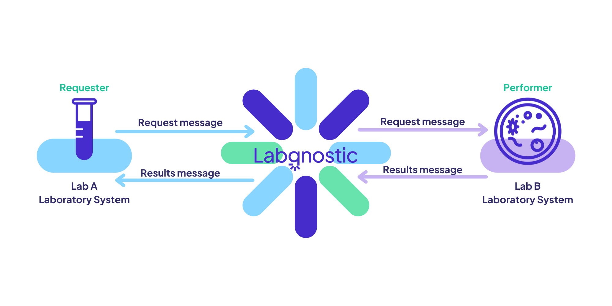 Labgnostic lab-to-lab message workflow