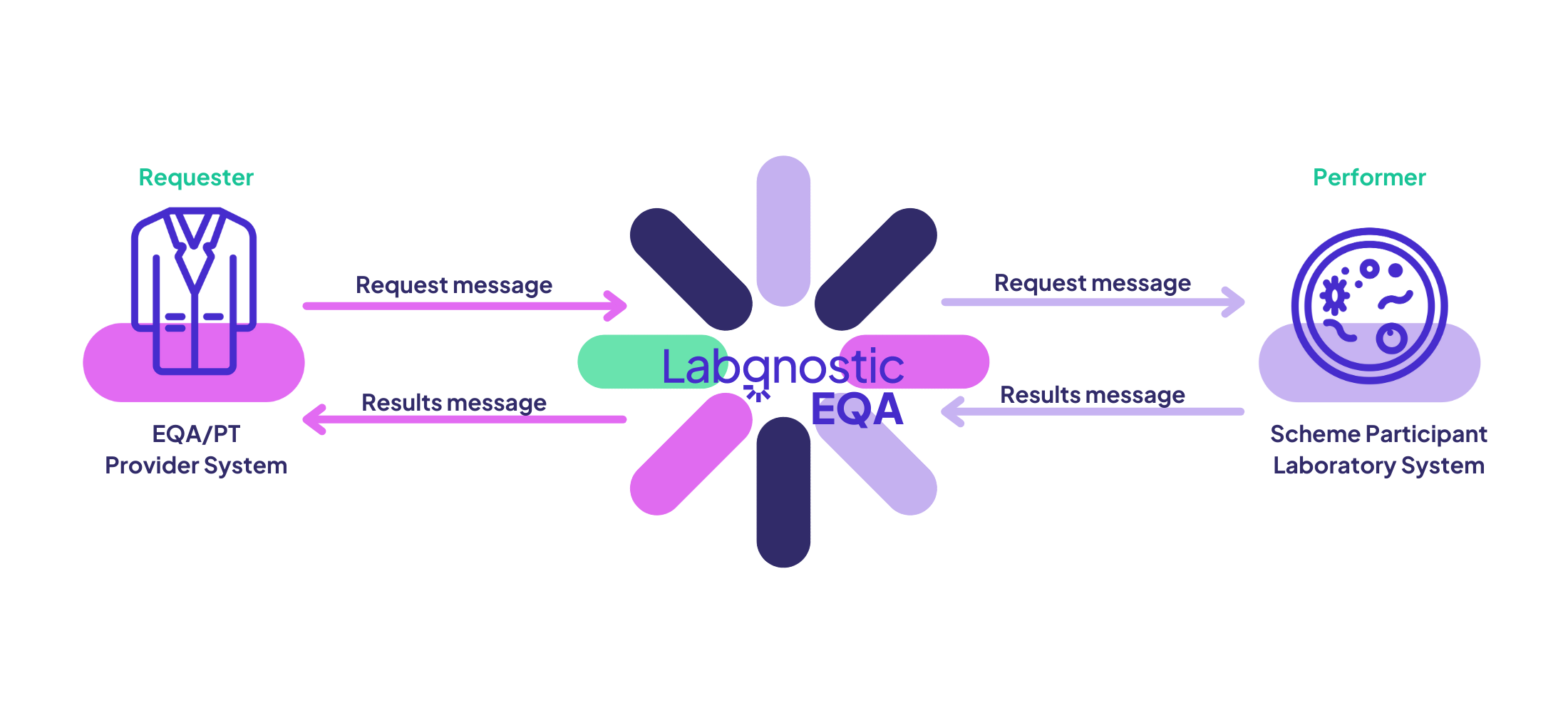Labgnostic for EQA message workflow diagram